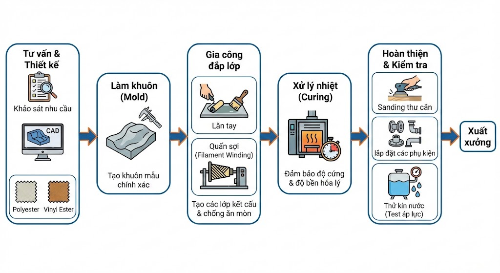 Dịch Vụ Gia Công Bồn Composite (FRP) Theo Yêu Cầu: Chất Lượng Cao, Giá Tốt Tại Xưởng 13 Quy trình 5 bước gia công bồn Composite đúng kỹ thuật